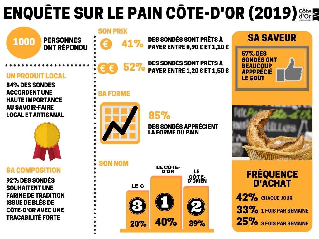 Analyse Pain Côte-d'Or